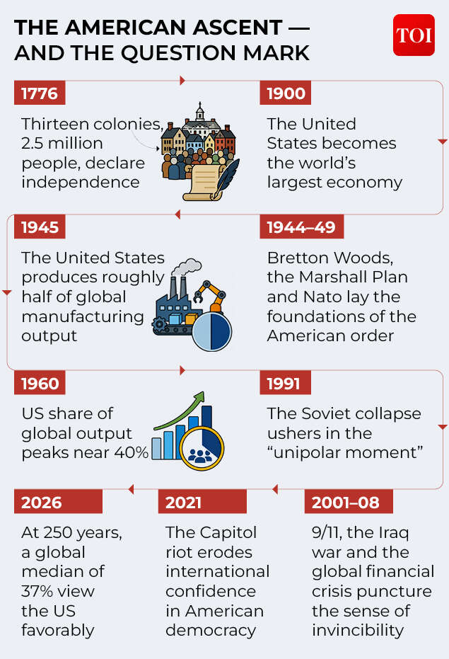 The American ascent — and the question mark