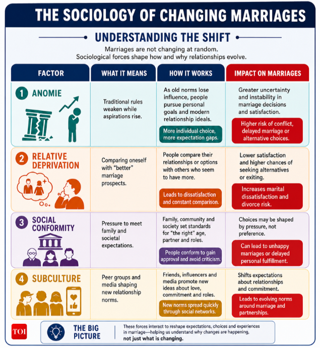 The sociology of changing marriages