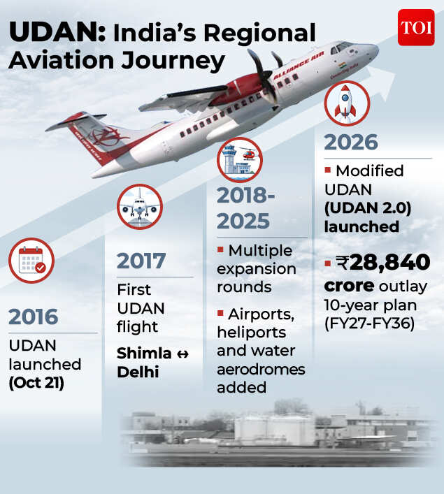 Udan: India's regional aviation journey