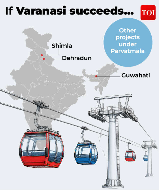 Varanasi ropeway project could be an example for other cities