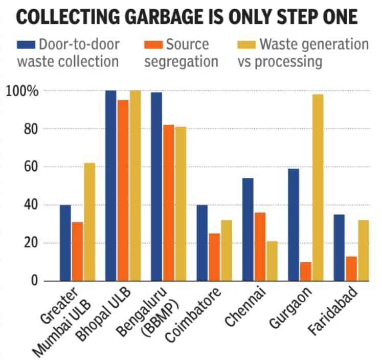 Waste collection by city<br>