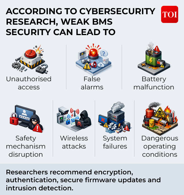 Weak BMS security can lead to
