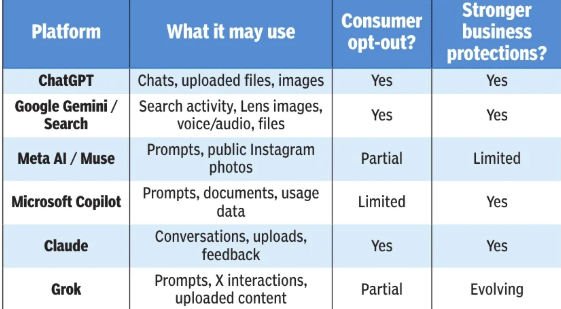 What data these AI platforms use
