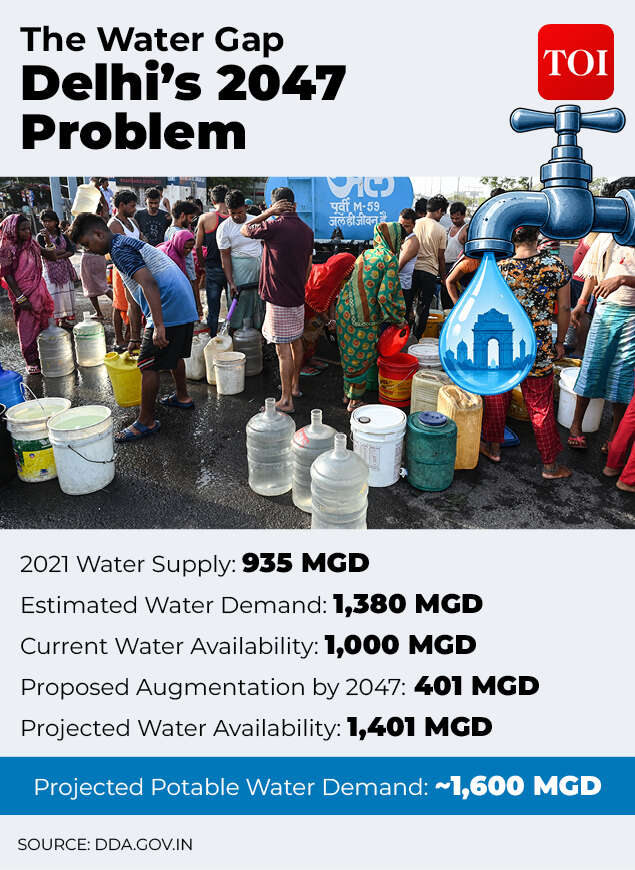 Delhi’s 2047 water gap is staring at the city