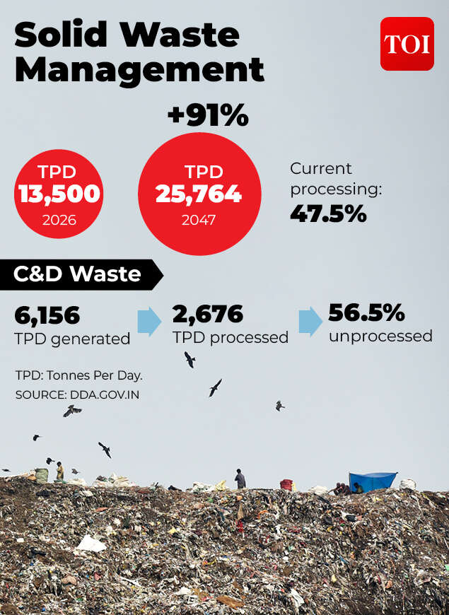 Delhi’s waste load could nearly double by 2047